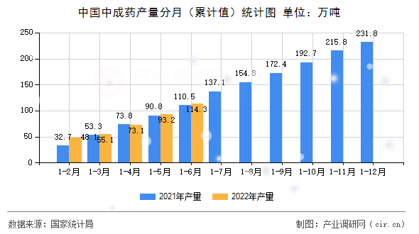 中國中成藥產量分月（累計值）統計圖