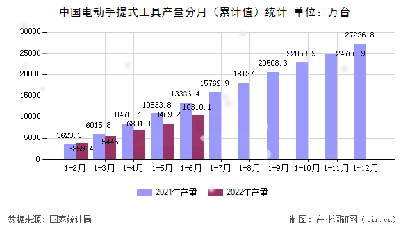 中國電動手提式工具產量分月（累計值）統計