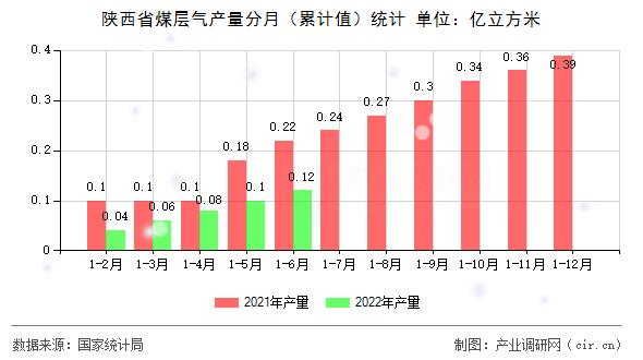 陜西省煤層氣產量分月（累計值）統計