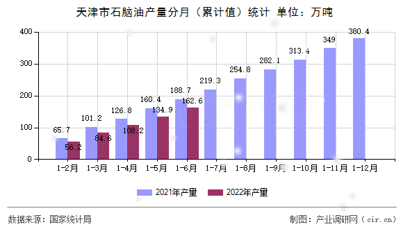天津市石腦油產量分月(累計值)統計 天津市石腦油產量分月(累計值)統計