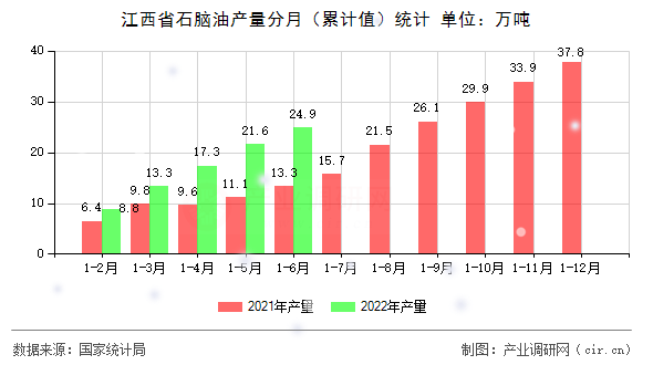 江西省石腦油產(chǎn)量分月(累計(jì)值)統(tǒng)計(jì) 江西省石腦油產(chǎn)量分月(累計(jì)值)統(tǒng)計(jì)