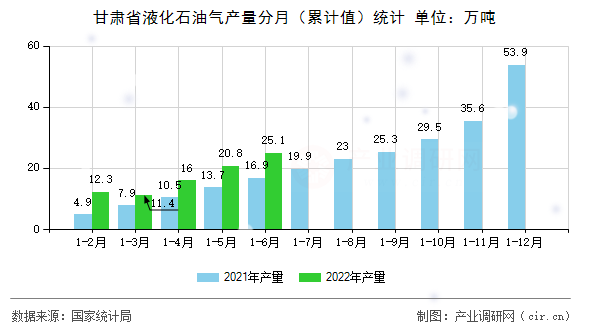 甘肅省液化石油氣產量分月(累計值)統計 甘肅省液化石油氣產量分月(累計值)統計