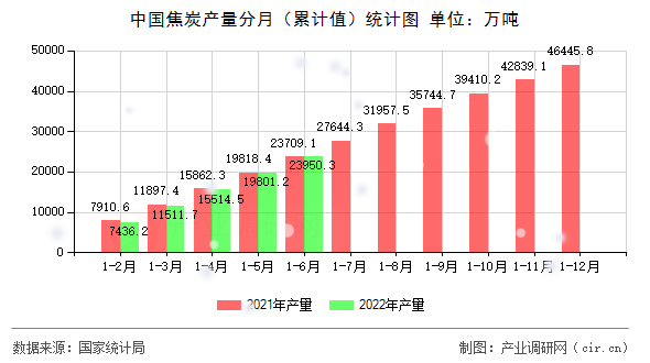 中國焦炭產量分月（累計值）統計圖