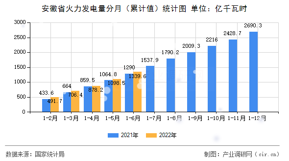 安徽省火力發電量分月（累計值）統計圖