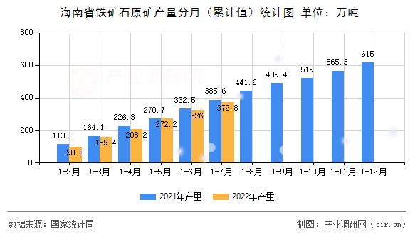 海南省鐵礦石原礦產量分月（累計值）統計圖