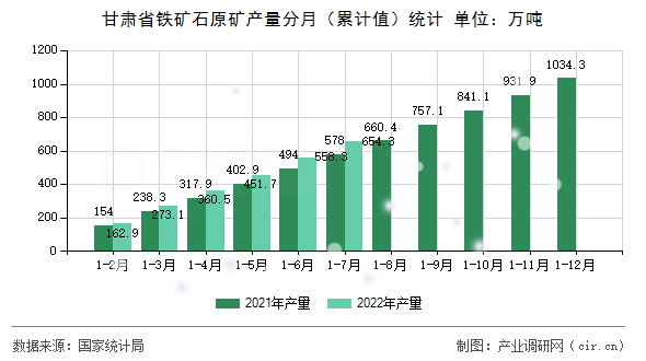 甘肅省鐵礦石原礦產量分月(累計值)統計 甘肅省鐵礦石原礦產量分月(累計值)統計