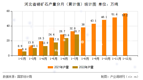河北省磷礦石產量分月（累計值）統計圖