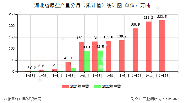 河北省原鹽產量分月(累計值)統計圖 河北省原鹽產量分月(累計值)統計圖