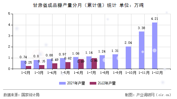 甘肅省成品糖產量分月（累計值）統計
