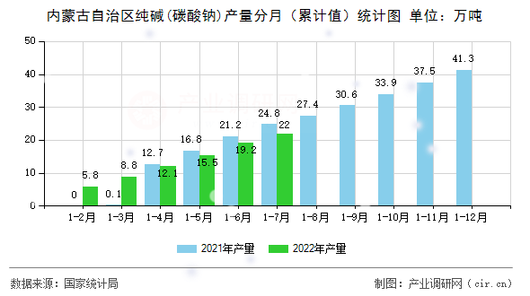 內蒙古自治區純堿(碳酸鈉)產量分月（累計值）統計圖