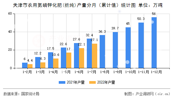 天津市農用氮磷鉀化肥(折純)產量分月(累計值)統計圖 天津市農用氮磷鉀化肥(折純)產量分月(累計值)統計圖