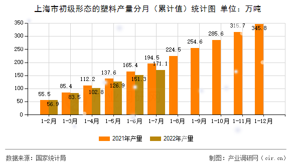 上海市初級形態的塑料產量分月（累計值）統計圖