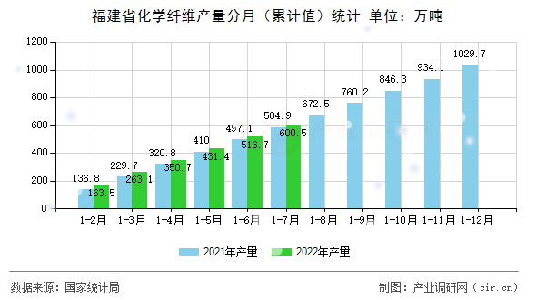 福建省化學纖維產量分月（累計值）統計
