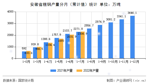 安徽省粗鋼產量分月（累計值）統計