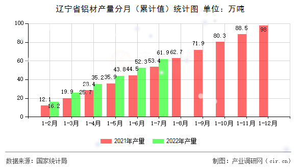 遼寧省鋁材產(chǎn)量分月(累計(jì)值)統(tǒng)計(jì)圖 遼寧省鋁材產(chǎn)量分月(累計(jì)值)統(tǒng)計(jì)圖