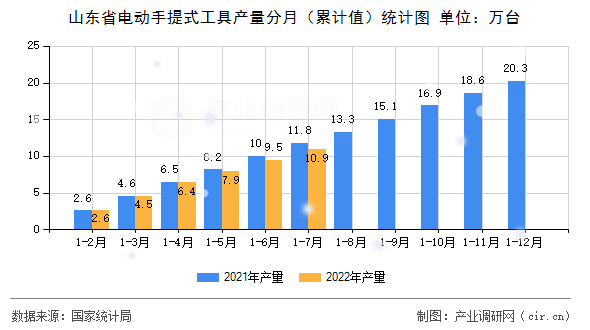 山東省電動(dòng)手提式工具產(chǎn)量分月(累計(jì)值)統(tǒng)計(jì)圖 山東省電動(dòng)手提式工具產(chǎn)量分月(累計(jì)值)統(tǒng)計(jì)圖