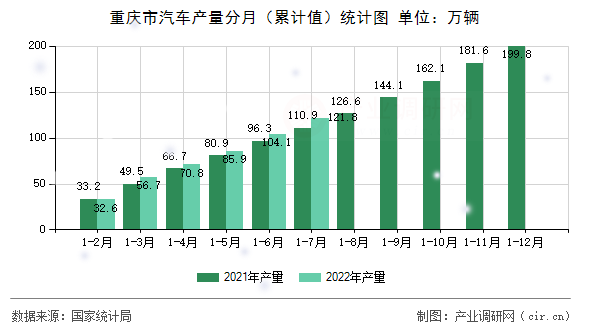 重慶市汽車產(chǎn)量分月（累計(jì)值）統(tǒng)計(jì)圖
