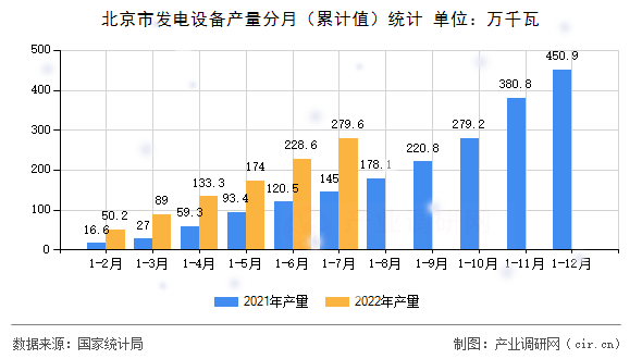 北京市發電設備產量分月（累計值）統計