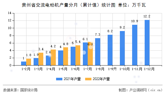 貴州省交流電動機產量分月（累計值）統計圖