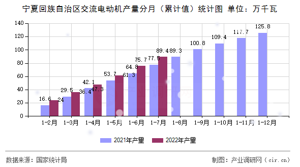 寧夏回族自治區交流電動機產量分月(累計值)統計圖 寧夏回族自治區交流電動機產量分月(累計值)統計圖