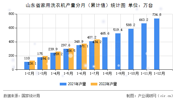 山東省家用洗衣機(jī)產(chǎn)量分月(累計(jì)值)統(tǒng)計(jì)圖 山東省家用洗衣機(jī)產(chǎn)量分月(累計(jì)值)統(tǒng)計(jì)圖