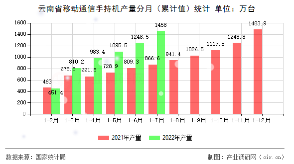 云南省移動通信手持機(jī)產(chǎn)量分月(累計(jì)值)統(tǒng)計(jì) 云南省移動通信手持機(jī)產(chǎn)量分月(累計(jì)值)統(tǒng)計(jì)