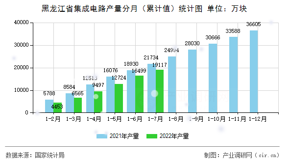 黑龍江省集成電路產量分月（累計值）統(tǒng)計圖