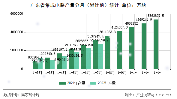 廣東省集成電路產量分月（累計值）統計