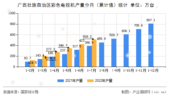 廣西壯族自治區彩色電視機產量分月（累計值）統計