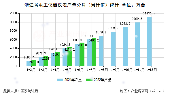 浙江省電工儀器儀表產量分月（累計值）統計