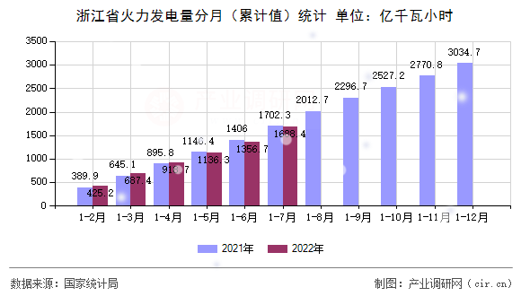 浙江省火力發電量分月(累計值)統計 浙江省火力發電量分月(累計值)統計