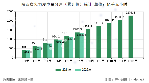 陜西省火力發電量分月（累計值）統計