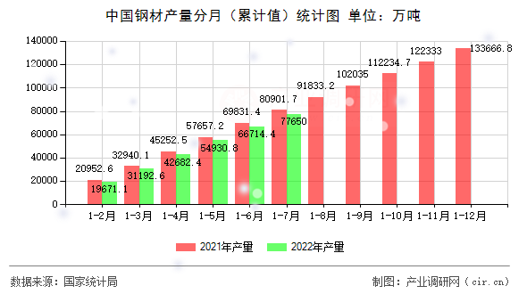 中國鋼材產量分月(累計值)統(tǒng)計圖 中國鋼材產量分月(累計值)統(tǒng)計圖