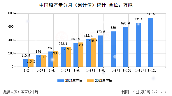 中國鉛產量分月（累計值）統計