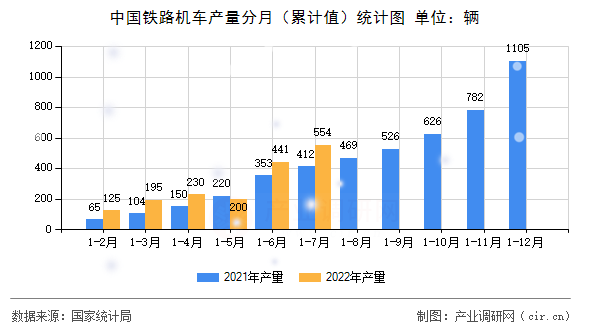 中國鐵路機車產量分月(累計值)統計圖 中國鐵路機車產量分月(累計值)統計圖