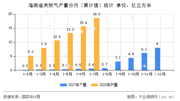 海南省天然氣產(chǎn)量分月(累計(jì)值)統(tǒng)計(jì) 海南省天然氣產(chǎn)量分月(累計(jì)值)統(tǒng)計(jì)