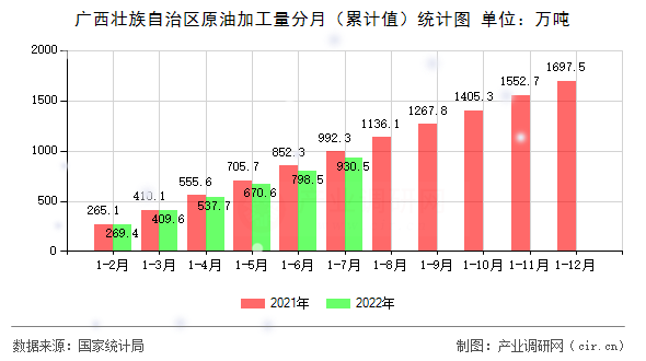 廣西壯族自治區(qū)原油加工量分月(累計(jì)值)統(tǒng)計(jì)圖 廣西壯族自治區(qū)原油加工量分月(累計(jì)值)統(tǒng)計(jì)圖