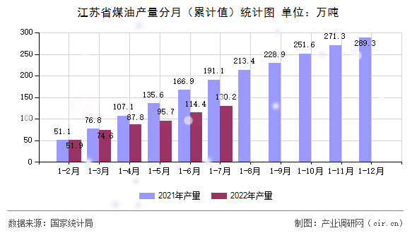 江蘇省煤油產量分月（累計值）統計圖