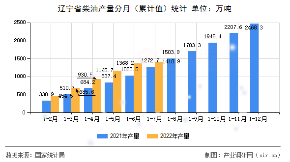 遼寧省柴油產量分月（累計值）統計