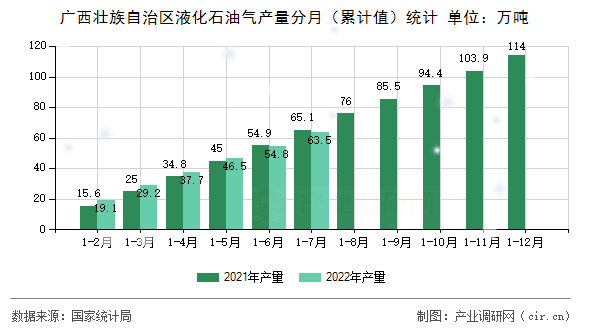 廣西壯族自治區(qū)液化石油氣產(chǎn)量分月(累計(jì)值)統(tǒng)計(jì) 廣西壯族自治區(qū)液化石油氣產(chǎn)量分月(累計(jì)值)統(tǒng)計(jì)
