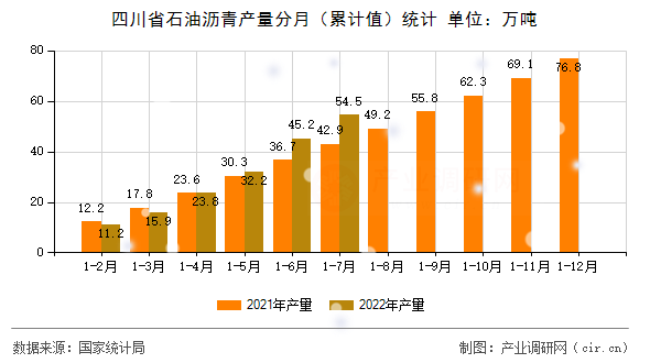 四川省石油瀝青產(chǎn)量分月(累計(jì)值)統(tǒng)計(jì) 四川省石油瀝青產(chǎn)量分月(累計(jì)值)統(tǒng)計(jì)