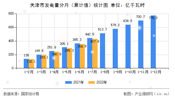 天津市發電量分月(累計值)統計圖 天津市發電量分月(累計值)統計圖