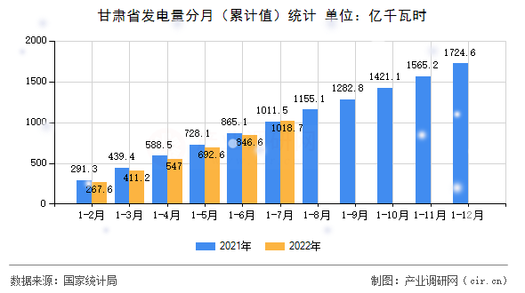甘肅省發(fā)電量分月（累計(jì)值）統(tǒng)計(jì)