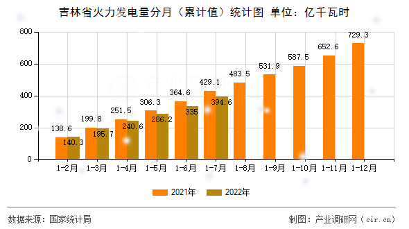 吉林省火力發(fā)電量分月(累計(jì)值)統(tǒng)計(jì)圖 吉林省火力發(fā)電量分月(累計(jì)值)統(tǒng)計(jì)圖