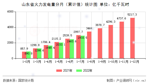 山東省火力發電量分月(累計值)統計圖 山東省火力發電量分月(累計值)統計圖