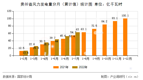 貴州省風力發電量分月（累計值）統計圖