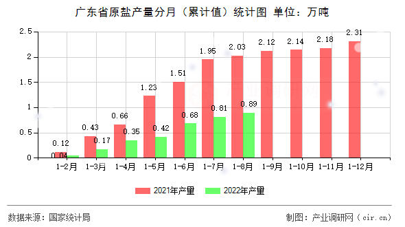 廣東省原鹽產量分月(累計值)統計圖 廣東省原鹽產量分月(累計值)統計圖