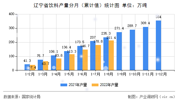 遼寧省飲料產量分月（累計值）統計圖