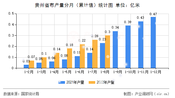 貴州省布產量分月(累計值)統計圖 貴州省布產量分月(累計值)統計圖