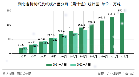 湖北省機制紙及紙板產量分月(累計值)統計圖 湖北省機制紙及紙板產量分月(累計值)統計圖